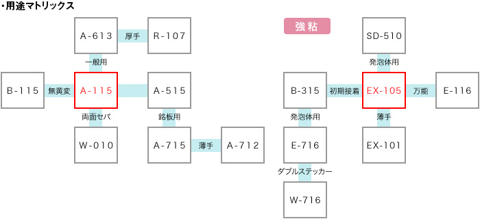 用途マトリックス