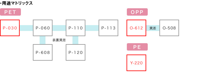 用途マトリックス