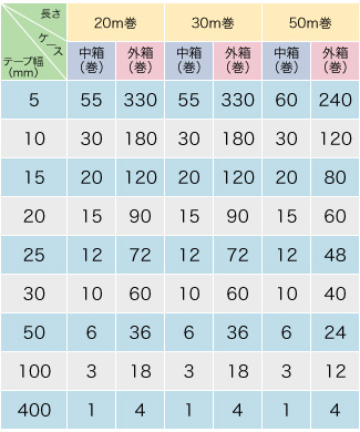 表3