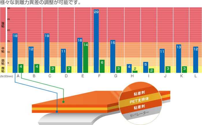 様々な剥離力差異の調整が可能です。